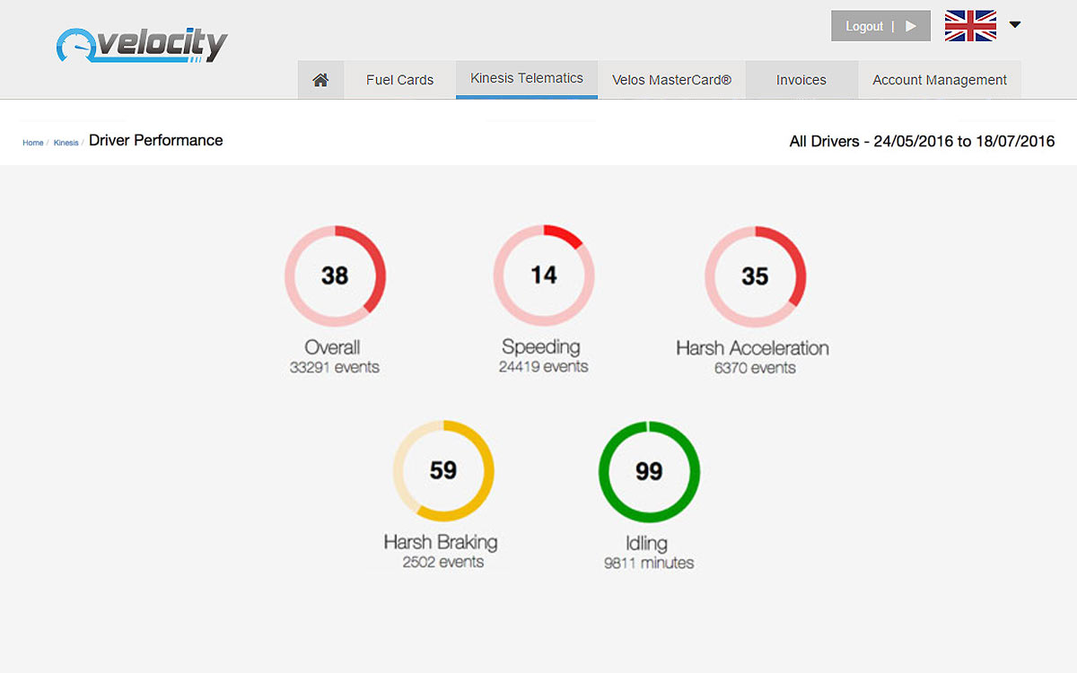 Driver Performance